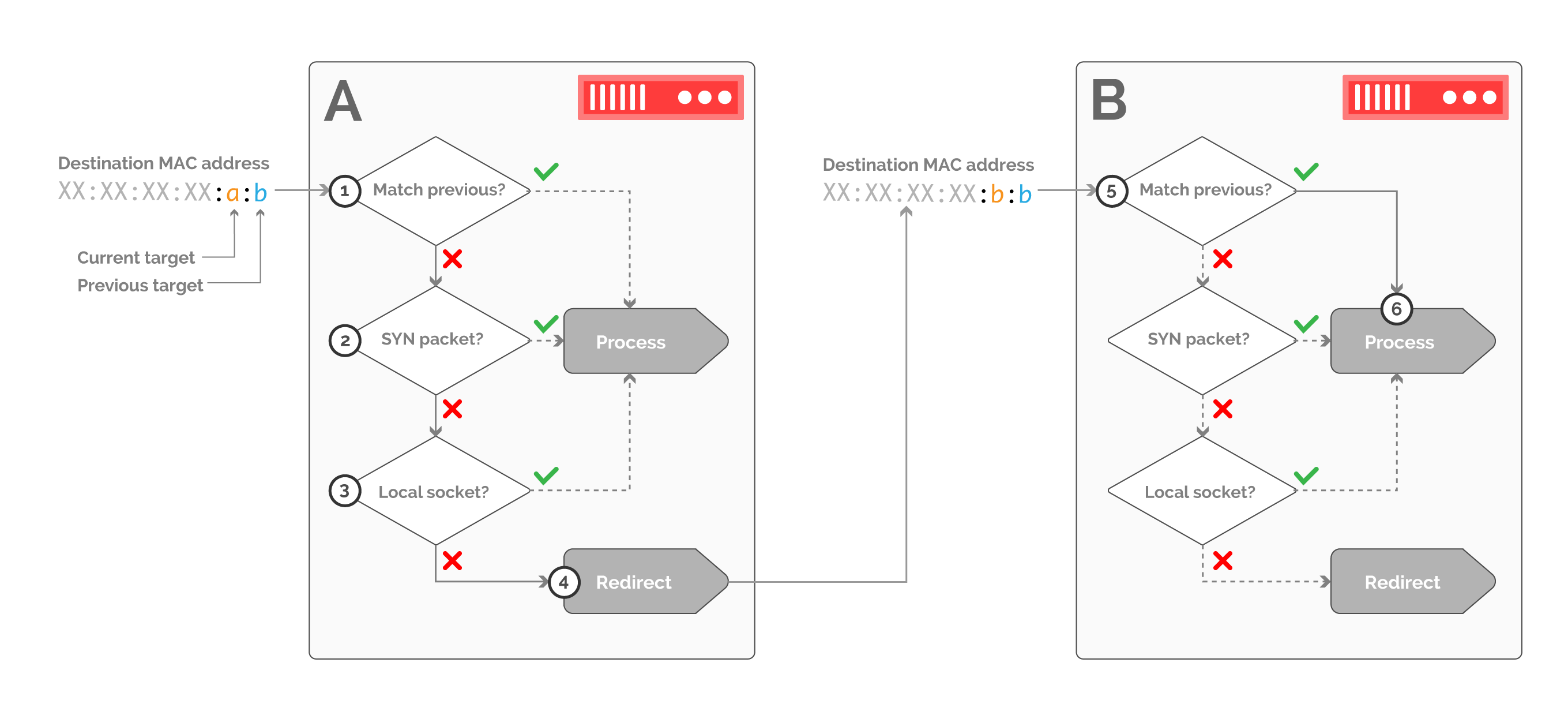 Fastly Network Operations Scaling Fastly Network: Balancing Requests | Fastly | Fastly