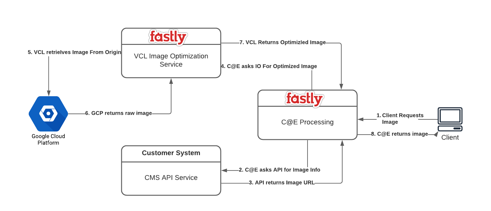 Test Compute@Edge locally for efficient development | Fastly | Fastly
