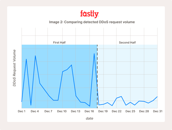 Image 2: Comparing detected DDoS request volume