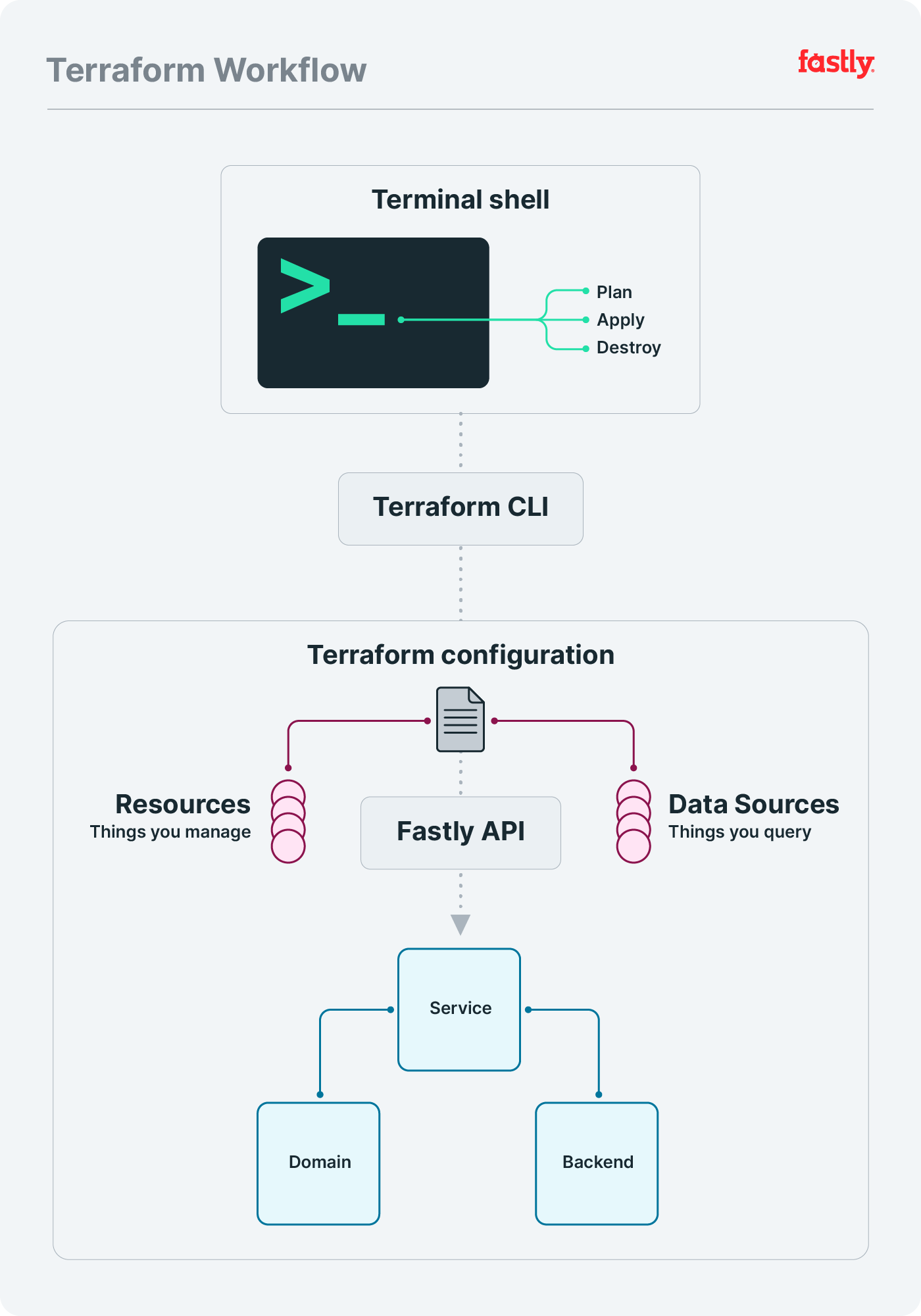 How to configure your Fastly services with Terraform | Fastly