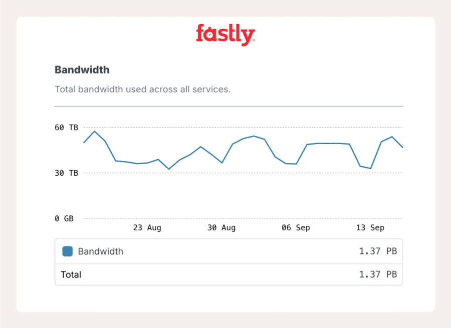 graph that shows total bandwidth used on Fastly's Sustainability dashboard