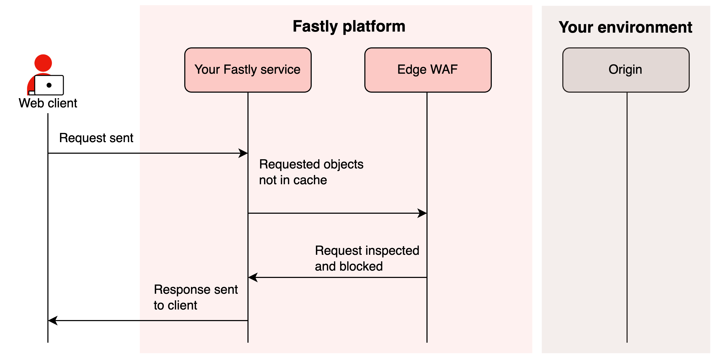 Sequence diagram of a request that the Edge WAF inspects and blocks
