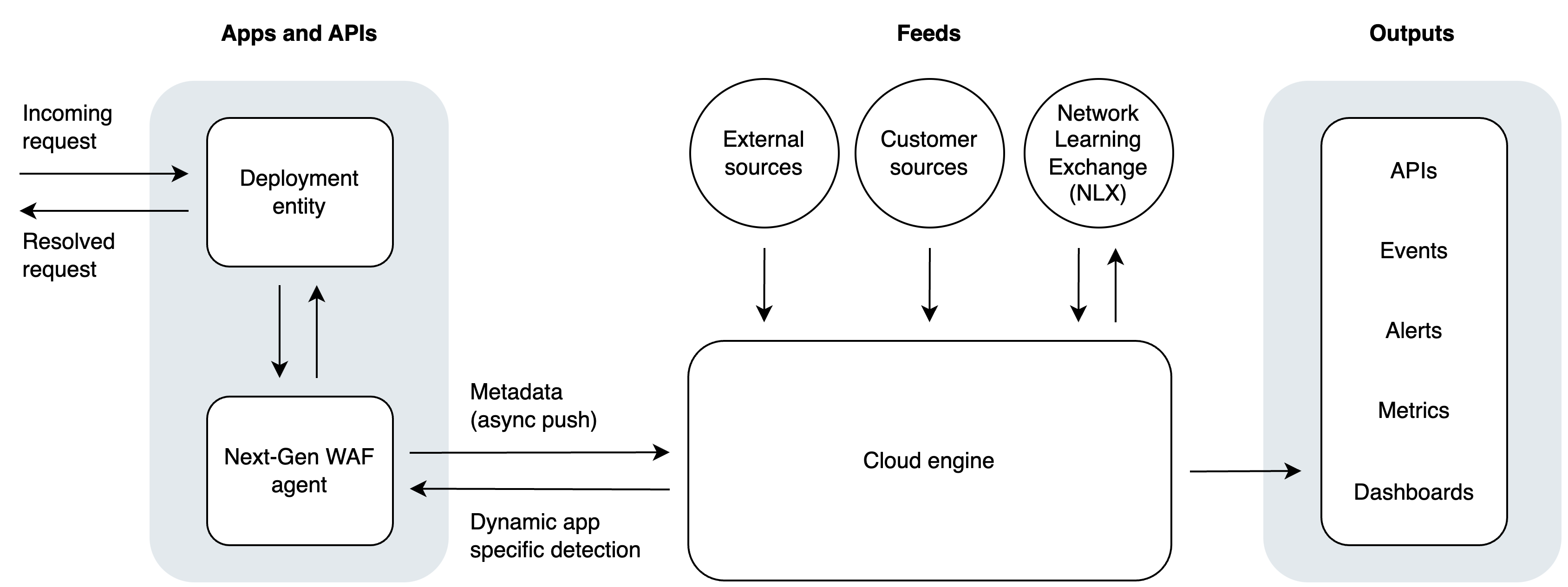 An architecture diagram showing request data flowing between external sources, the deployment entity, and the agent. Metadata is shown flowing between the agent, the cloud backend, and external feeds, before being passed along to output destinations including the Next-Gen WAF control panel and third-party integrations.