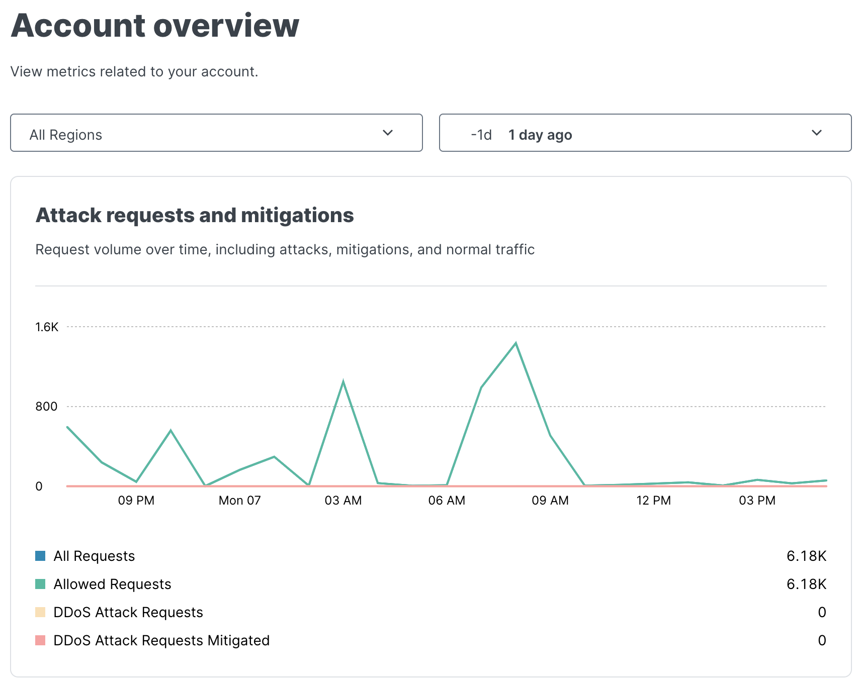Attack requests and mitigations metrics at the account level for a service with DDoS Protection enabled