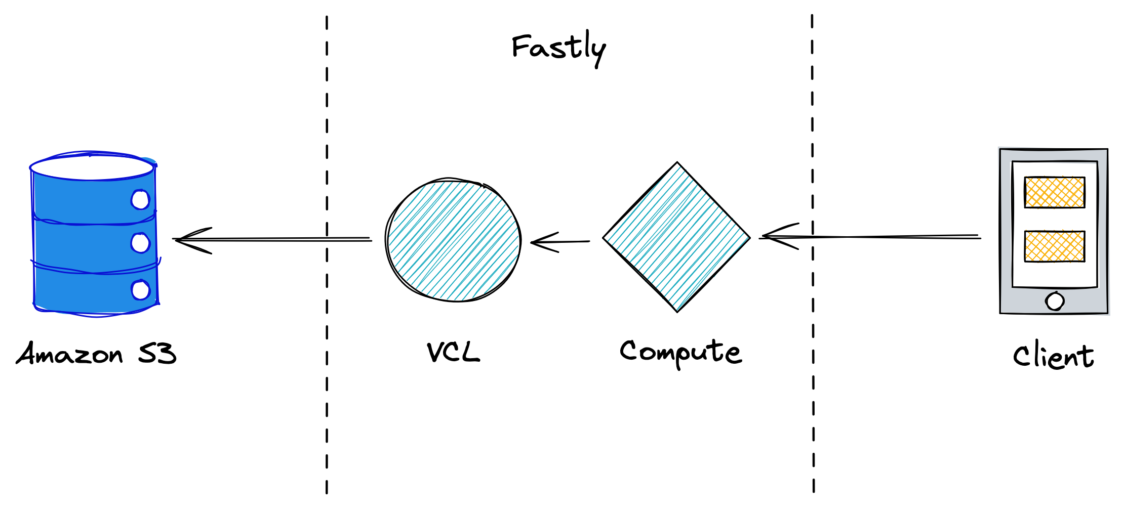 A diagram showing how service chaining works