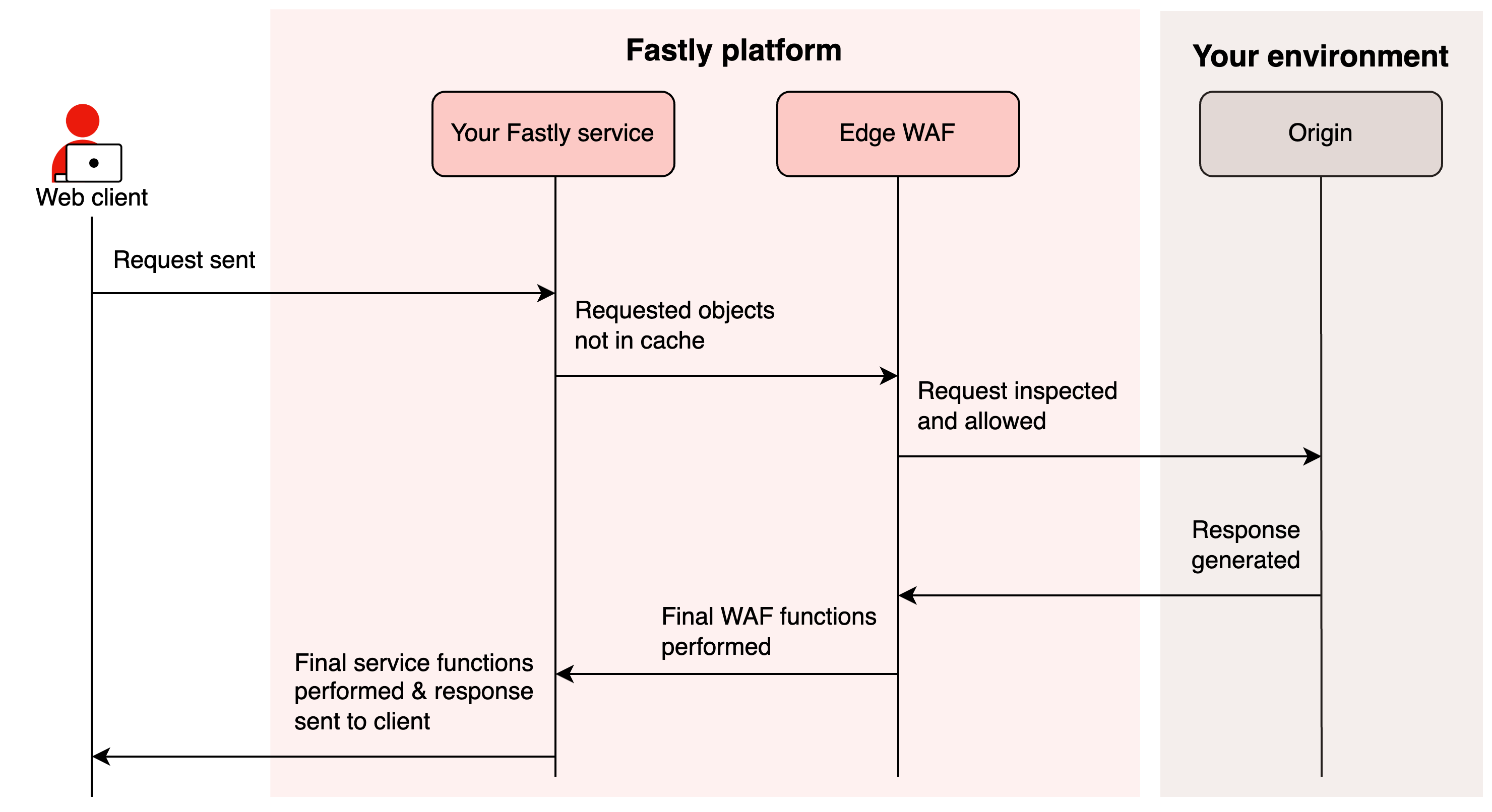 Sequence diagram of a request that the Edge WAF inspects and allows