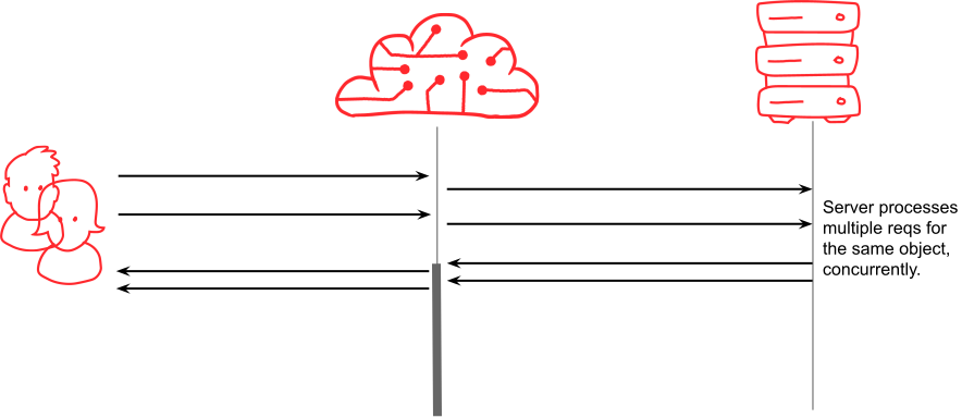 Illustration of multiple requests going to origin at the same time